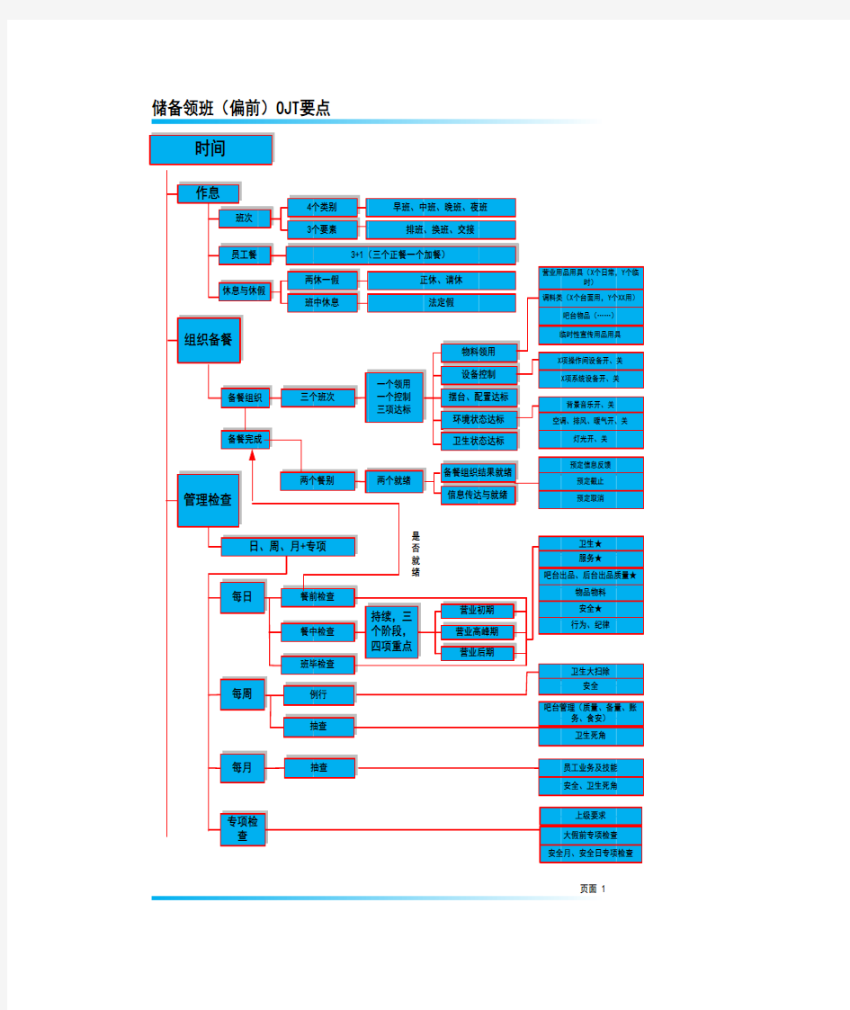 主管级培训大纲(OJT)