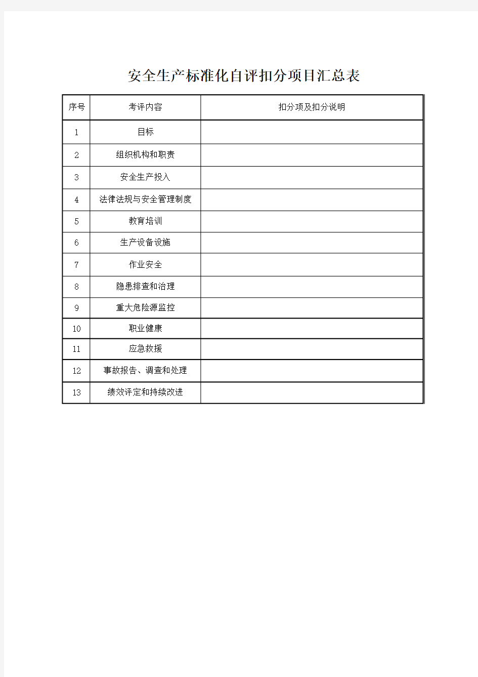 安全生产标准化自评扣分项目汇总表【空表】