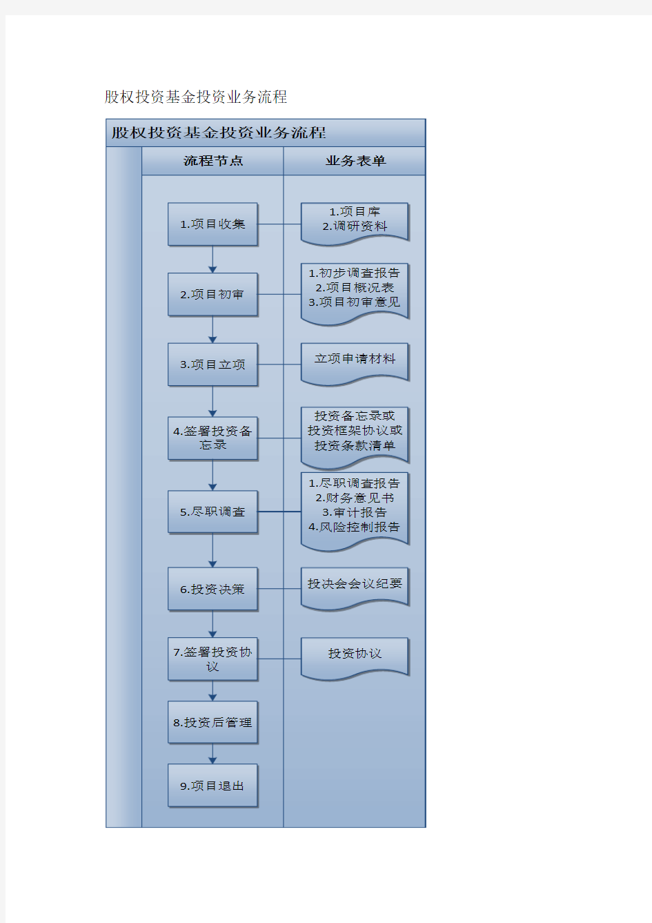 股权投资基金投资业务流程