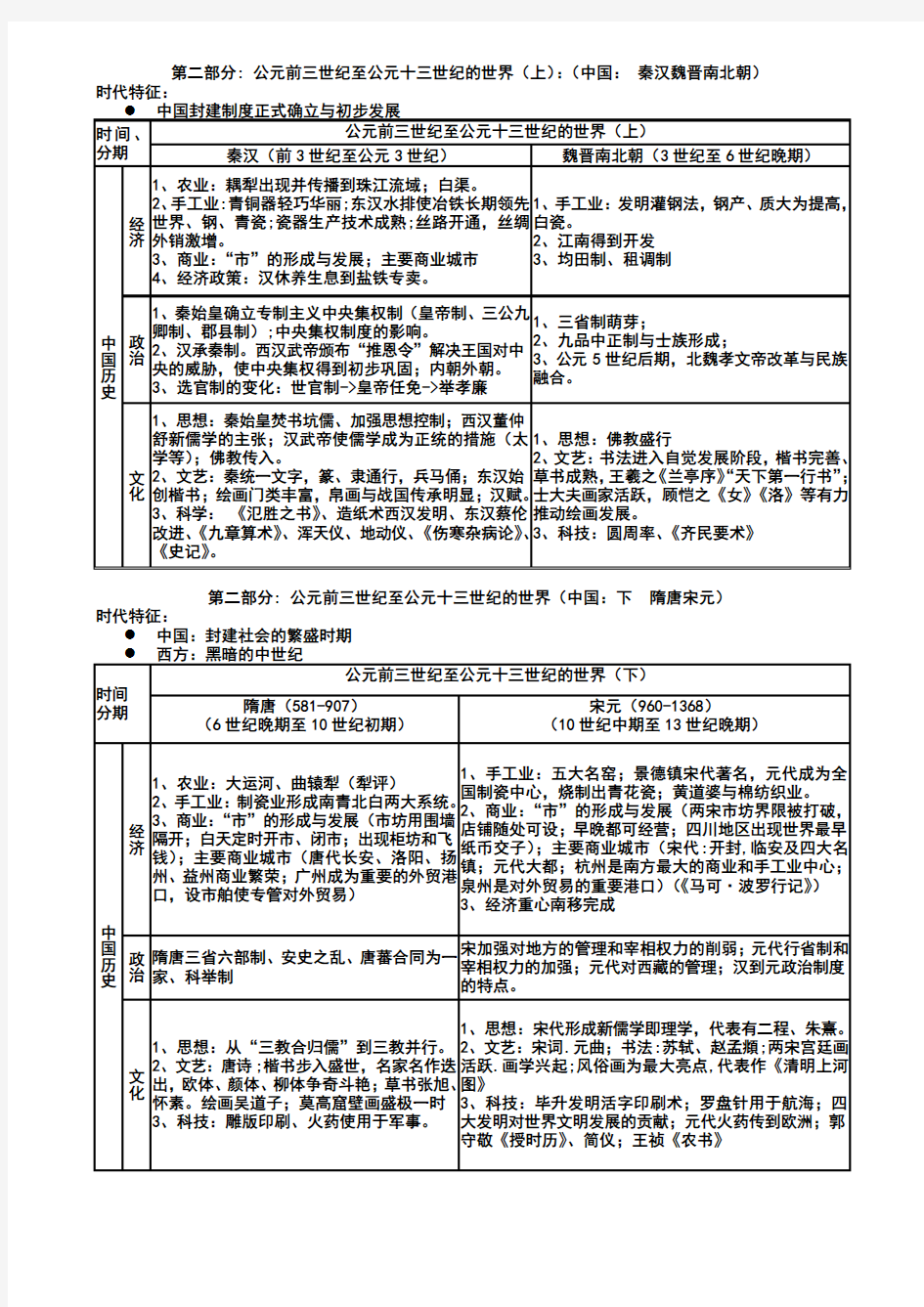 高中历史通史复习资料