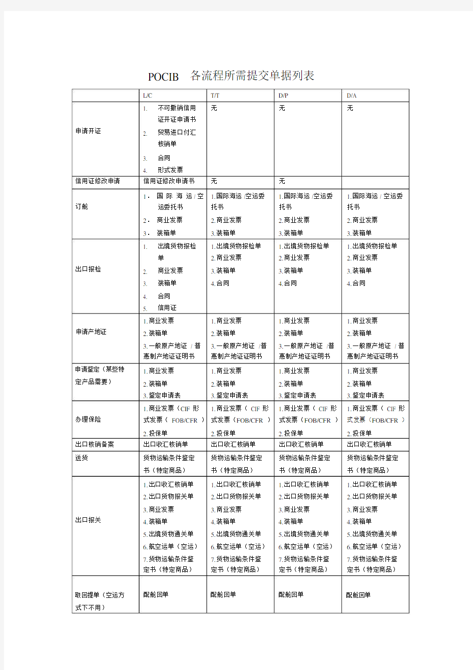 (完整版)POCIB操作中各流程所需提交单据大全.doc