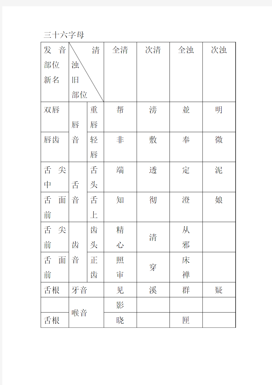 古秦三十韵韵部、唐宋三十六字母与三十二声母发音部位