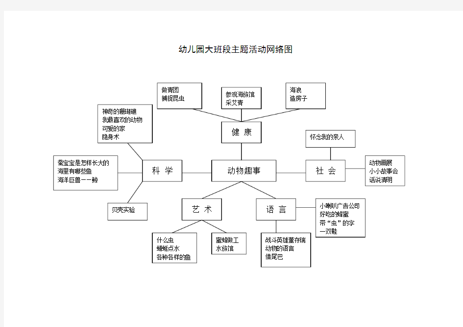 幼儿园大班段主题活动网络图