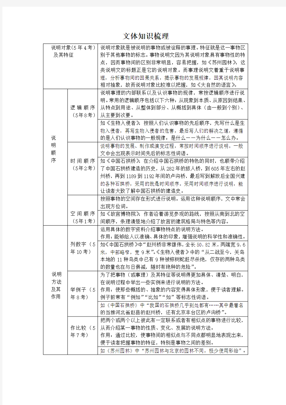 说明文文体知识梳理