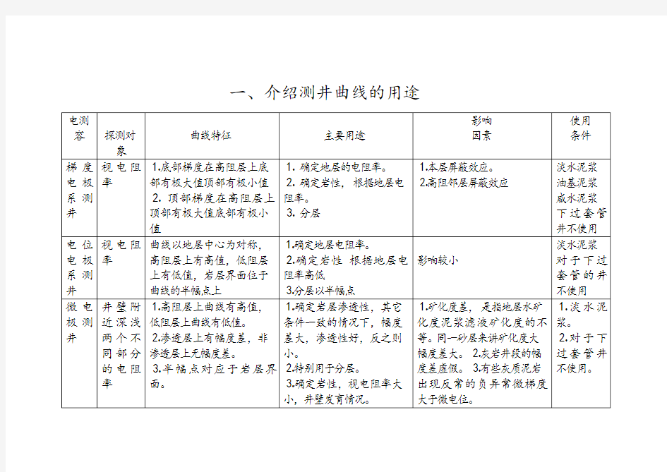 测井曲线特征及综合应用