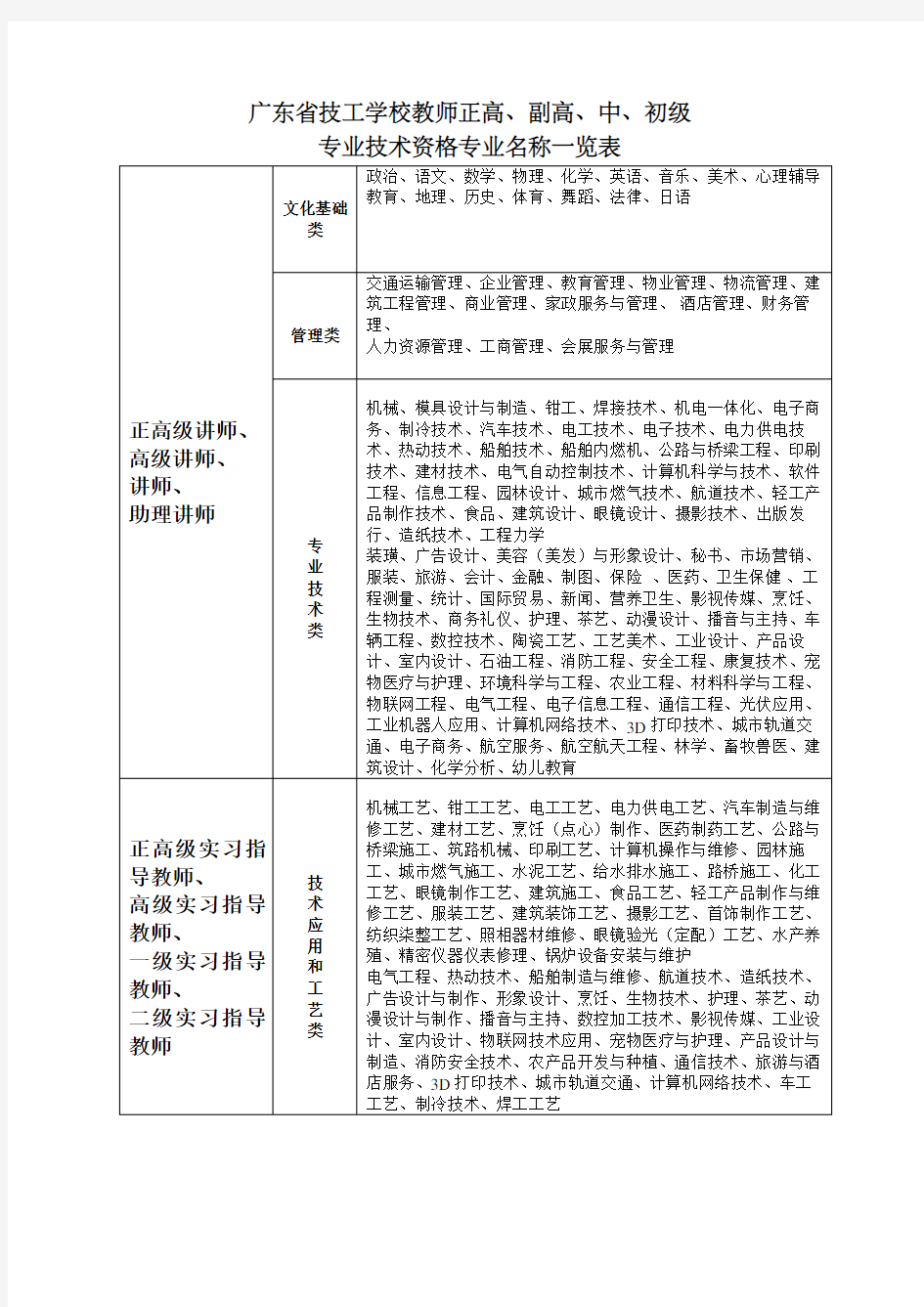 广东省技工学校教师正高、副高、中、初级专业技术资格专业名称一览表