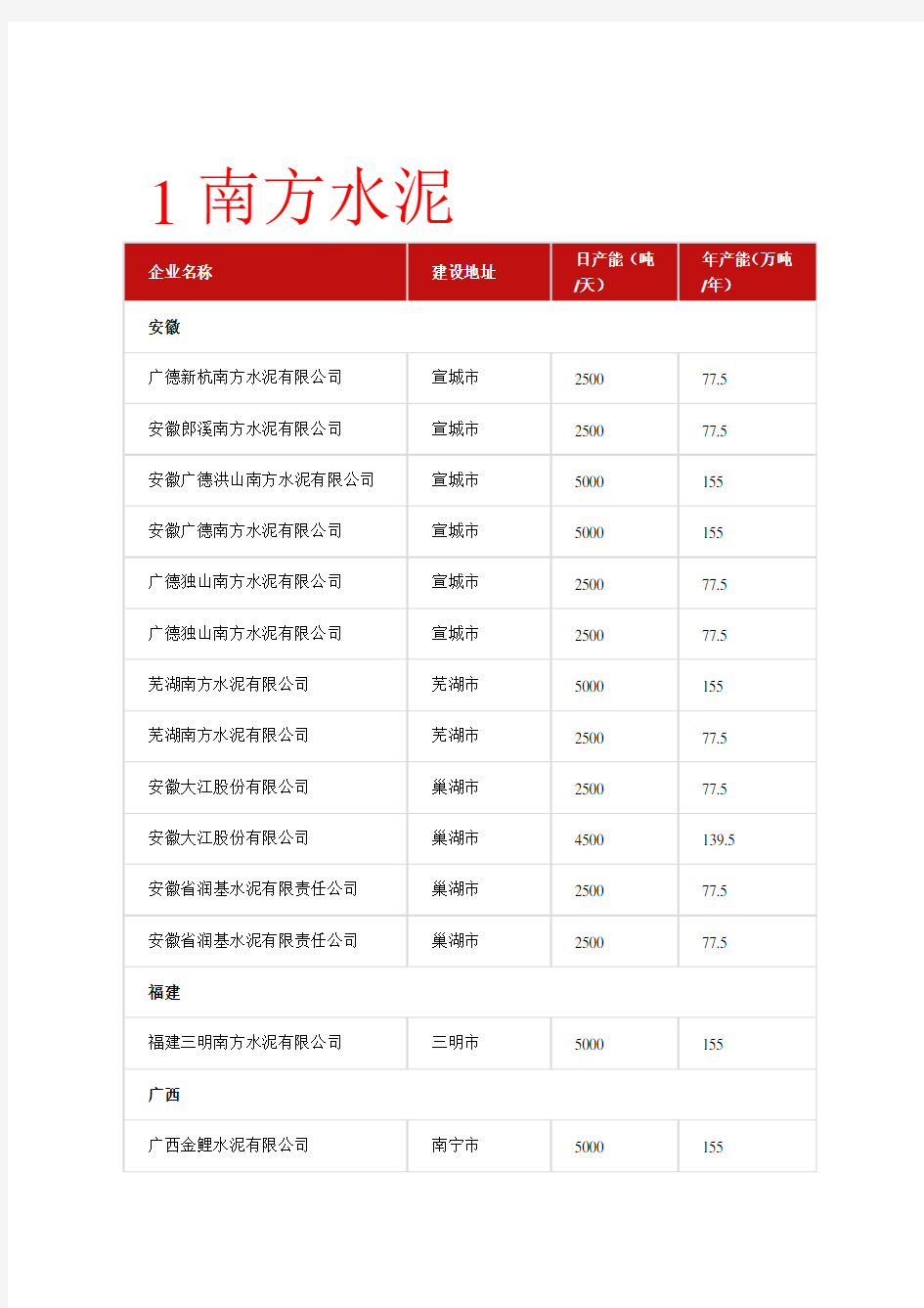 2019年最新中国水泥20强在全国的厂址 产能及明细