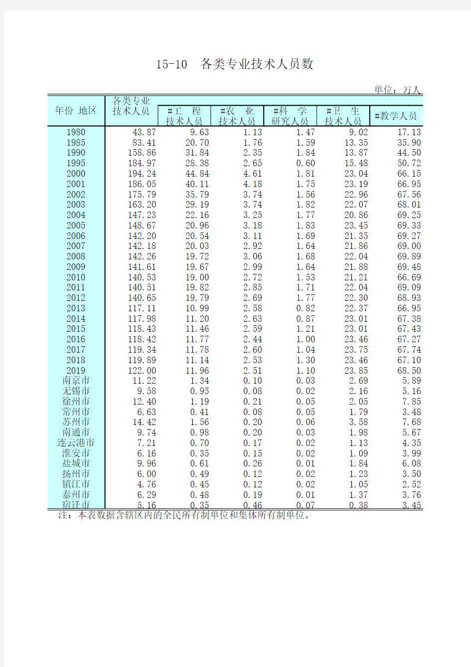 江苏统计年鉴2020社会经济发展指标：各类专业技术人员数