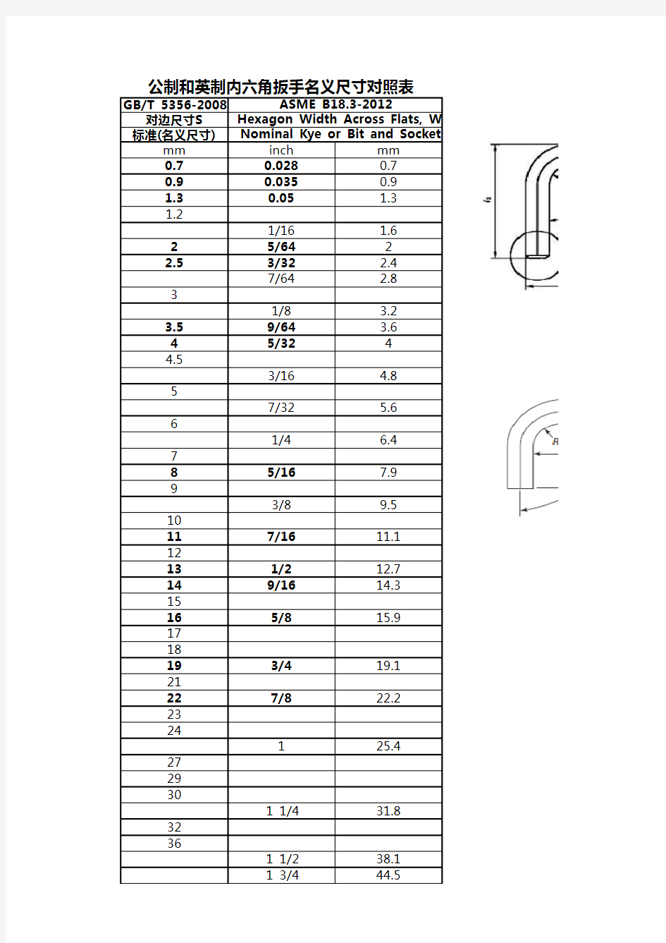 公制和英制内六角扳手名义尺寸对照表