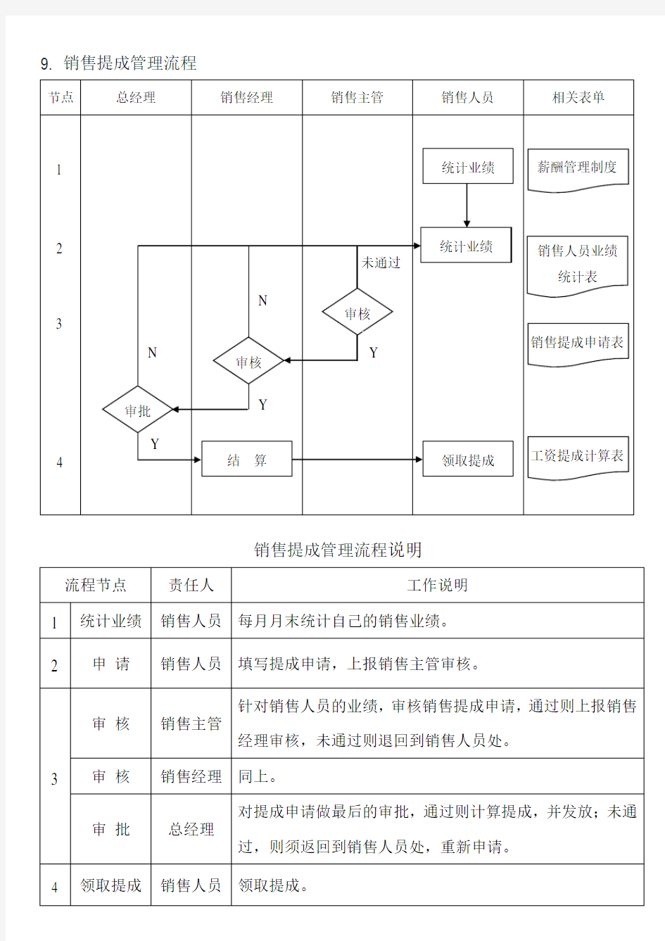 9.销售提成管理流程