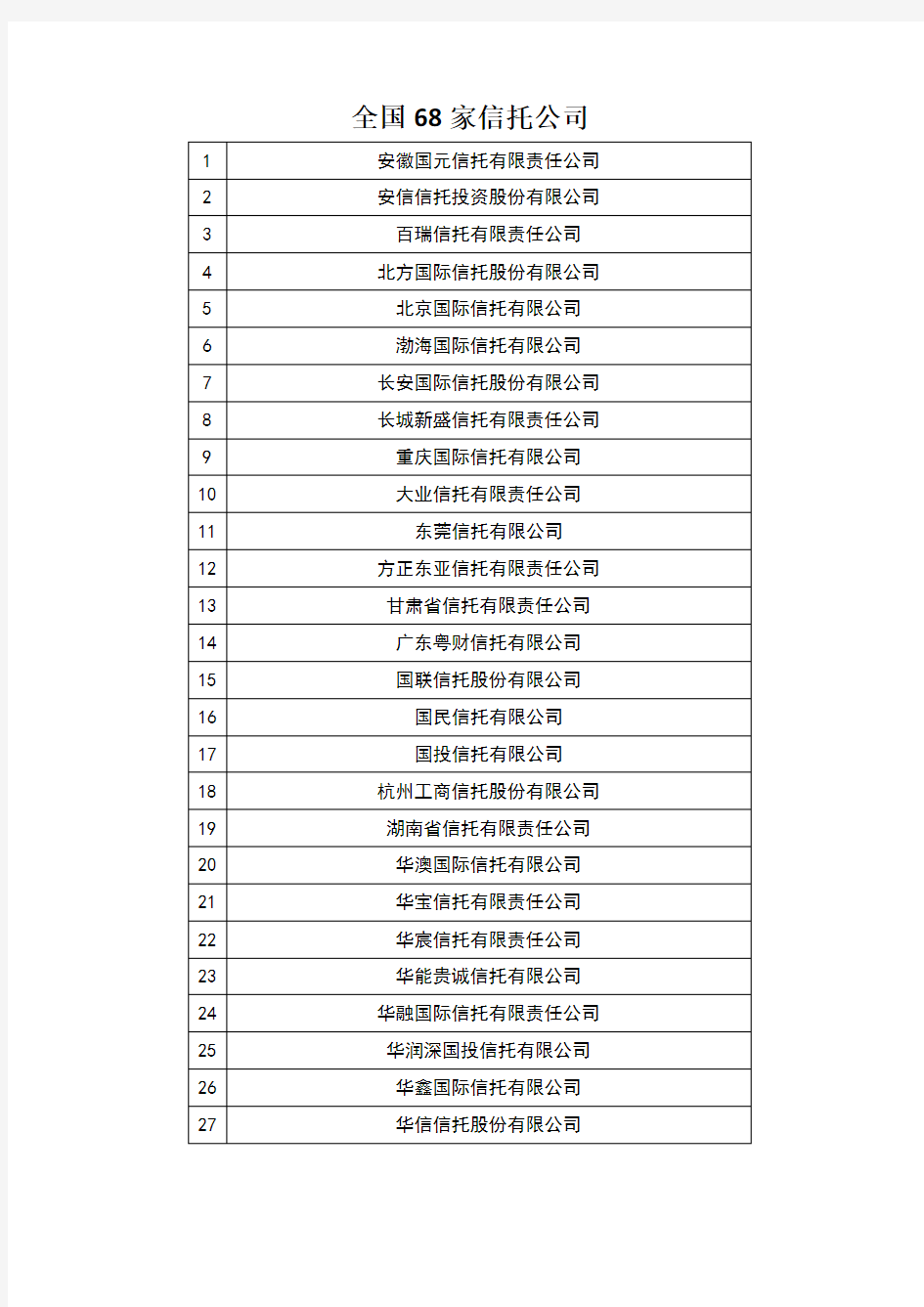 全国68家信托公司组织架构 