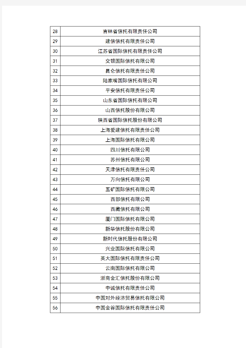 全国68家信托公司组织架构 