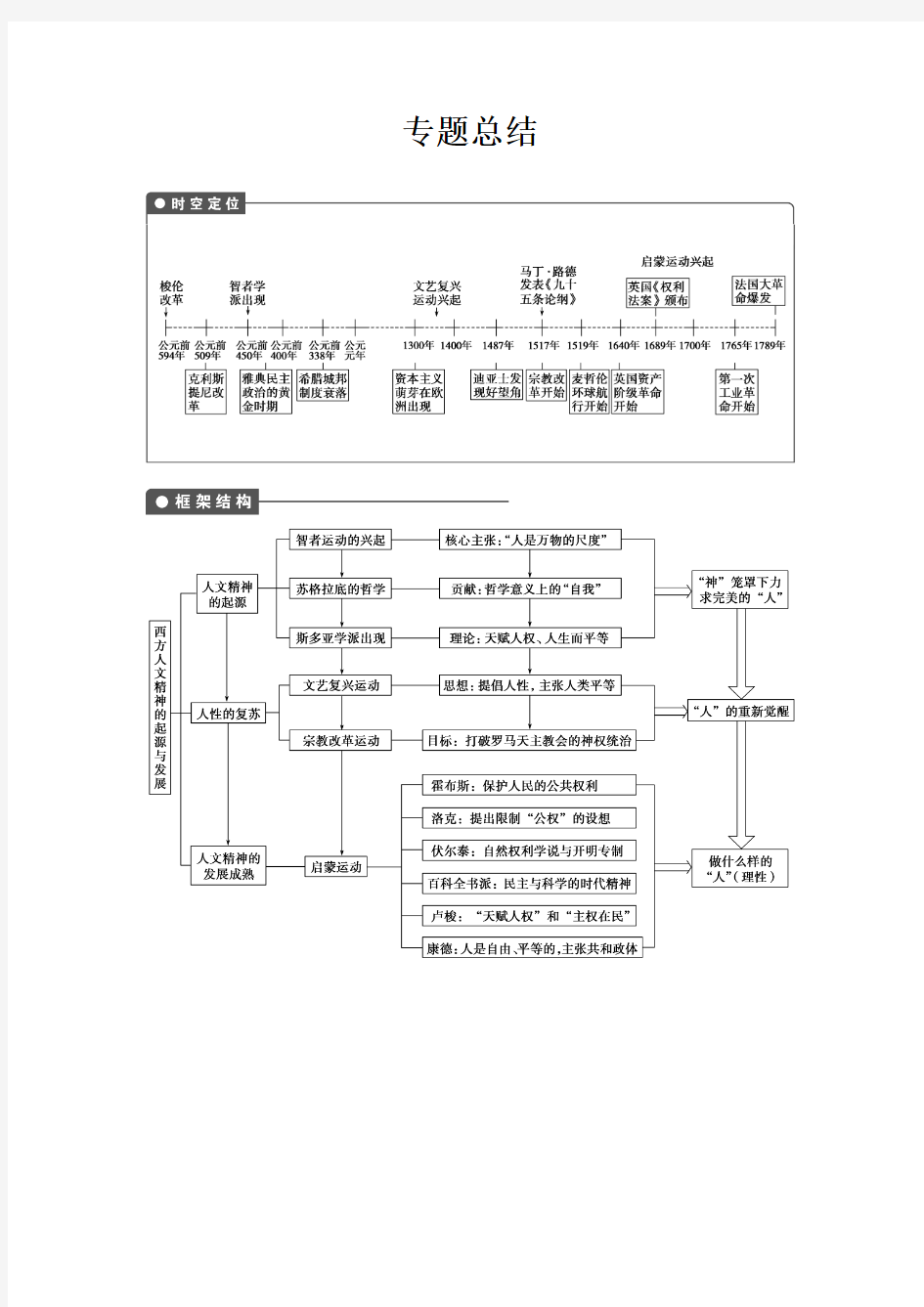 中国历史专题十四总结