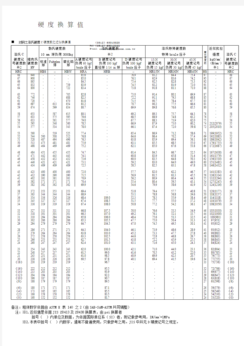 材料硬度对照表