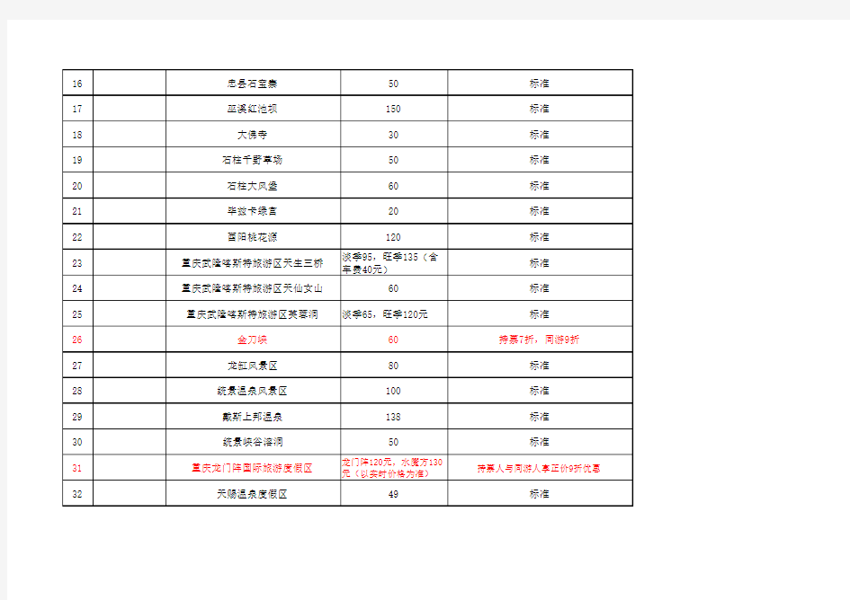《“重庆,非去不可”旅游年票》加盟景点一览表