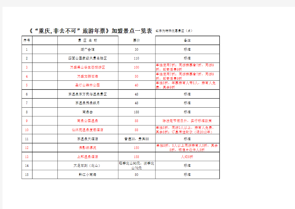 《“重庆,非去不可”旅游年票》加盟景点一览表