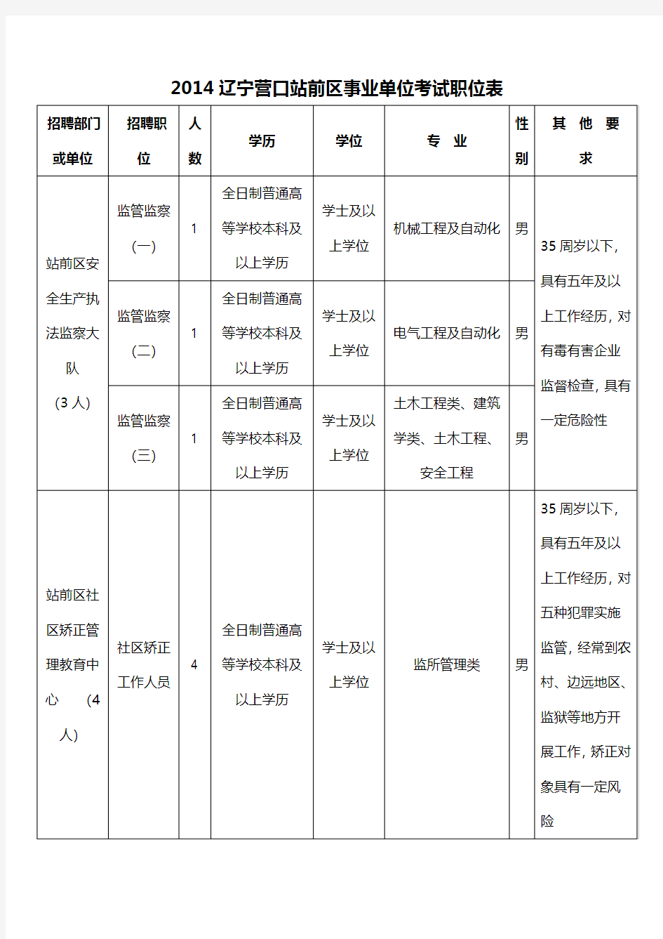 2014辽宁营口站前区事业单位考试职位表