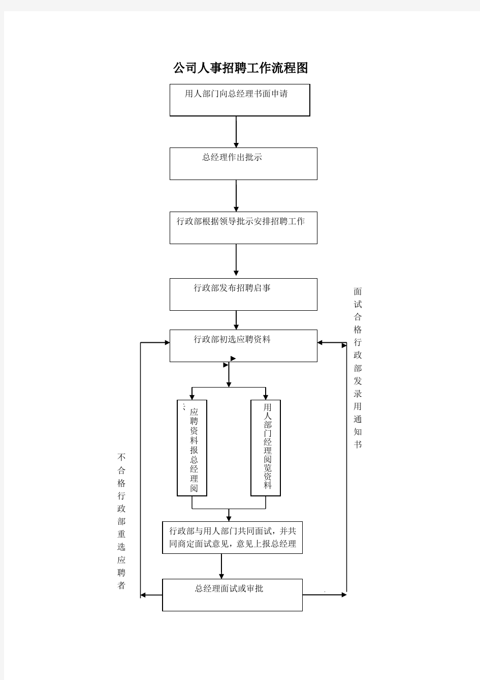 公司人事招聘工作流程图