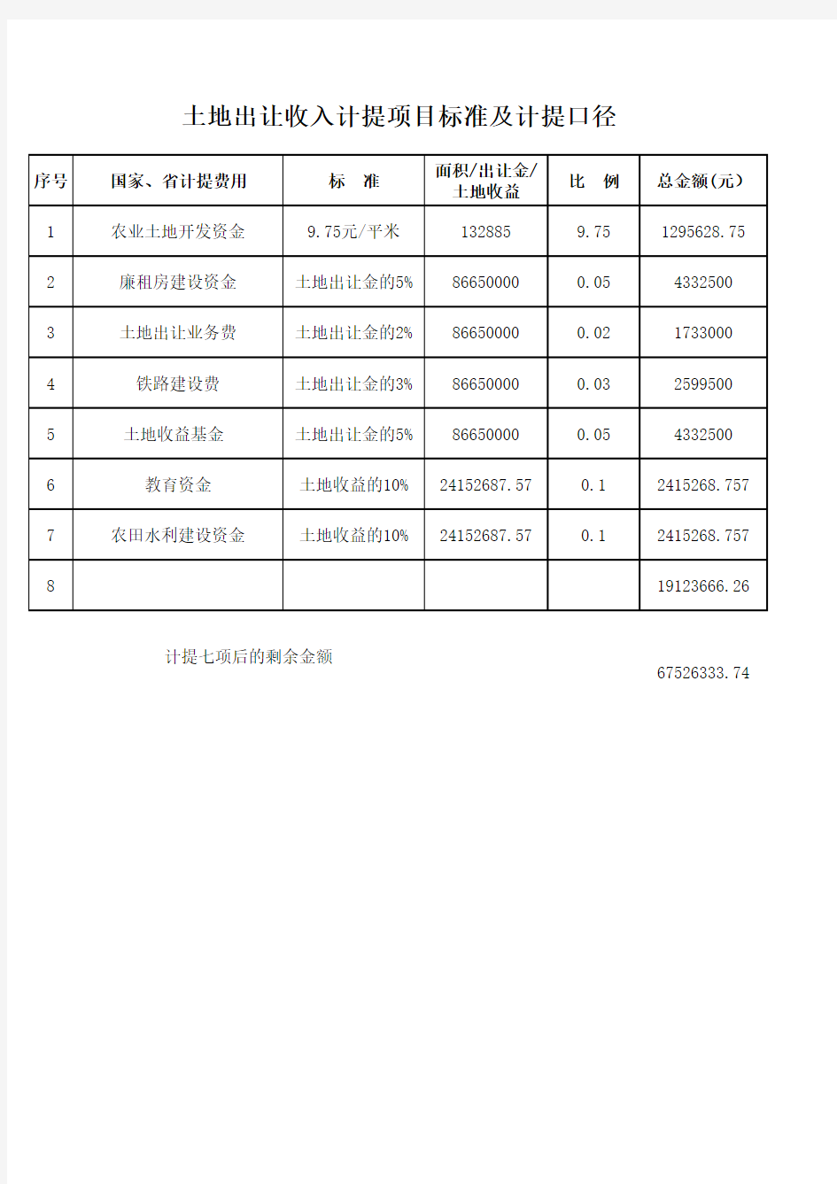 土地出让金计提