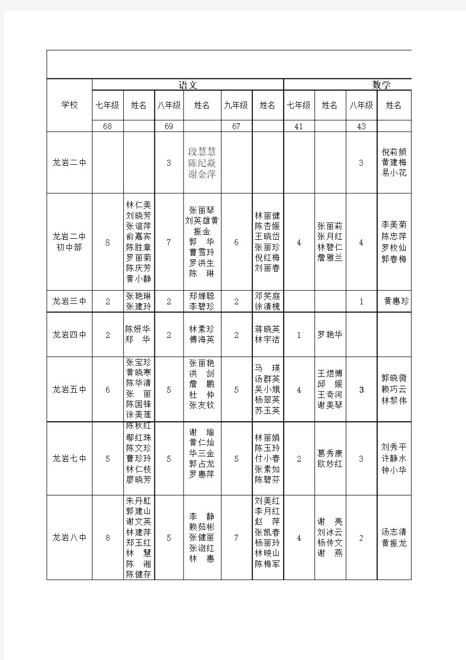 2014——2015学年第一学期期末质量监测抽调评卷教师名额分配表及名单