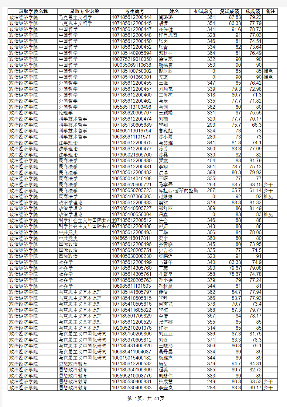 陕西师范大学2015年硕士研究生拟录取考生公示名单