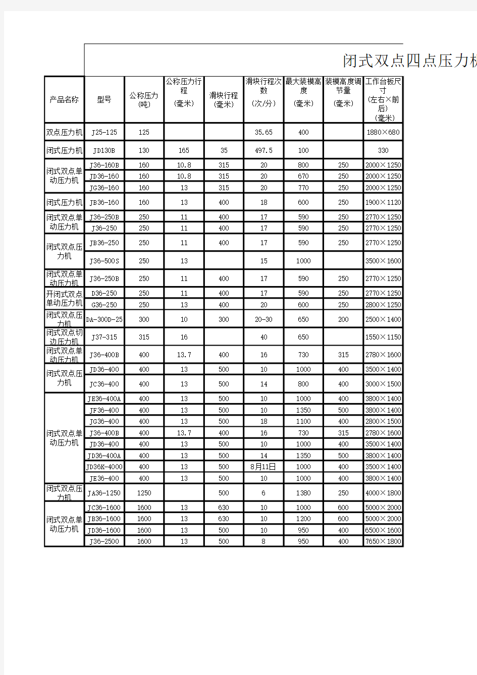 附录2 闭式双点四点压力机技术参数