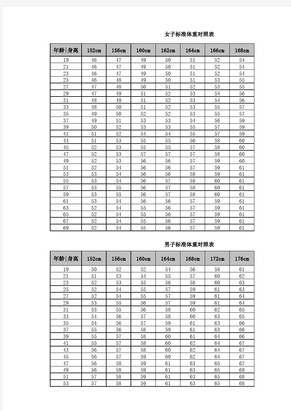 标准体重对照表