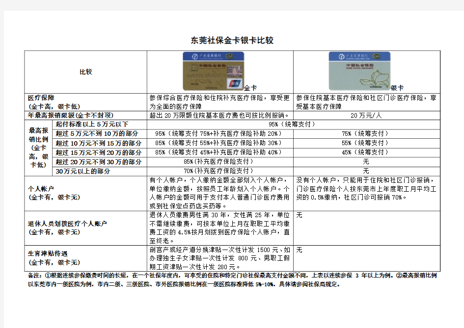 东莞社保金卡银卡比较