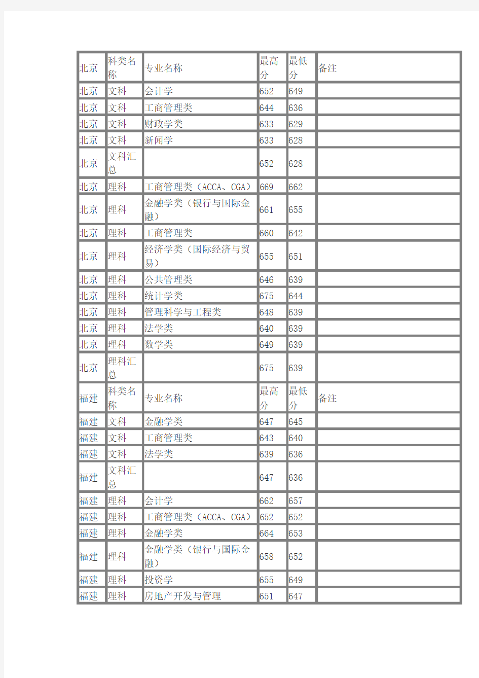 上海财经大学2014年各省各专业录取分数线