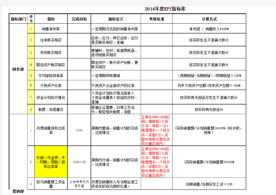 2014食品公司KPI指标库(最新最全)