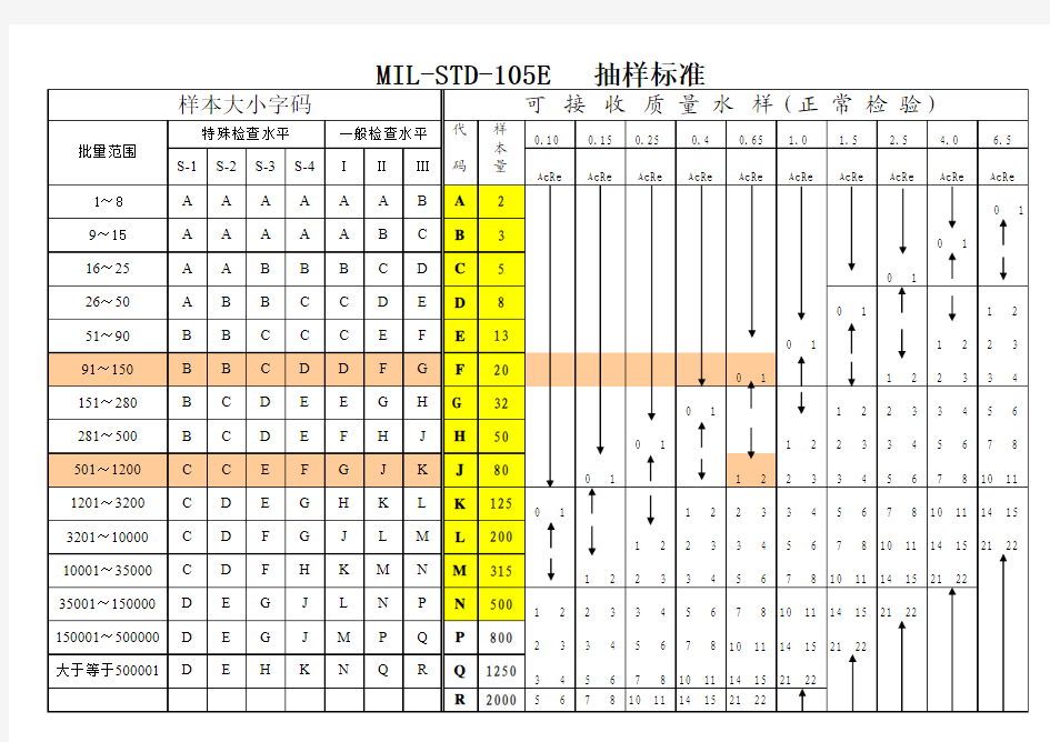 MIL-STD-105E抽样标准