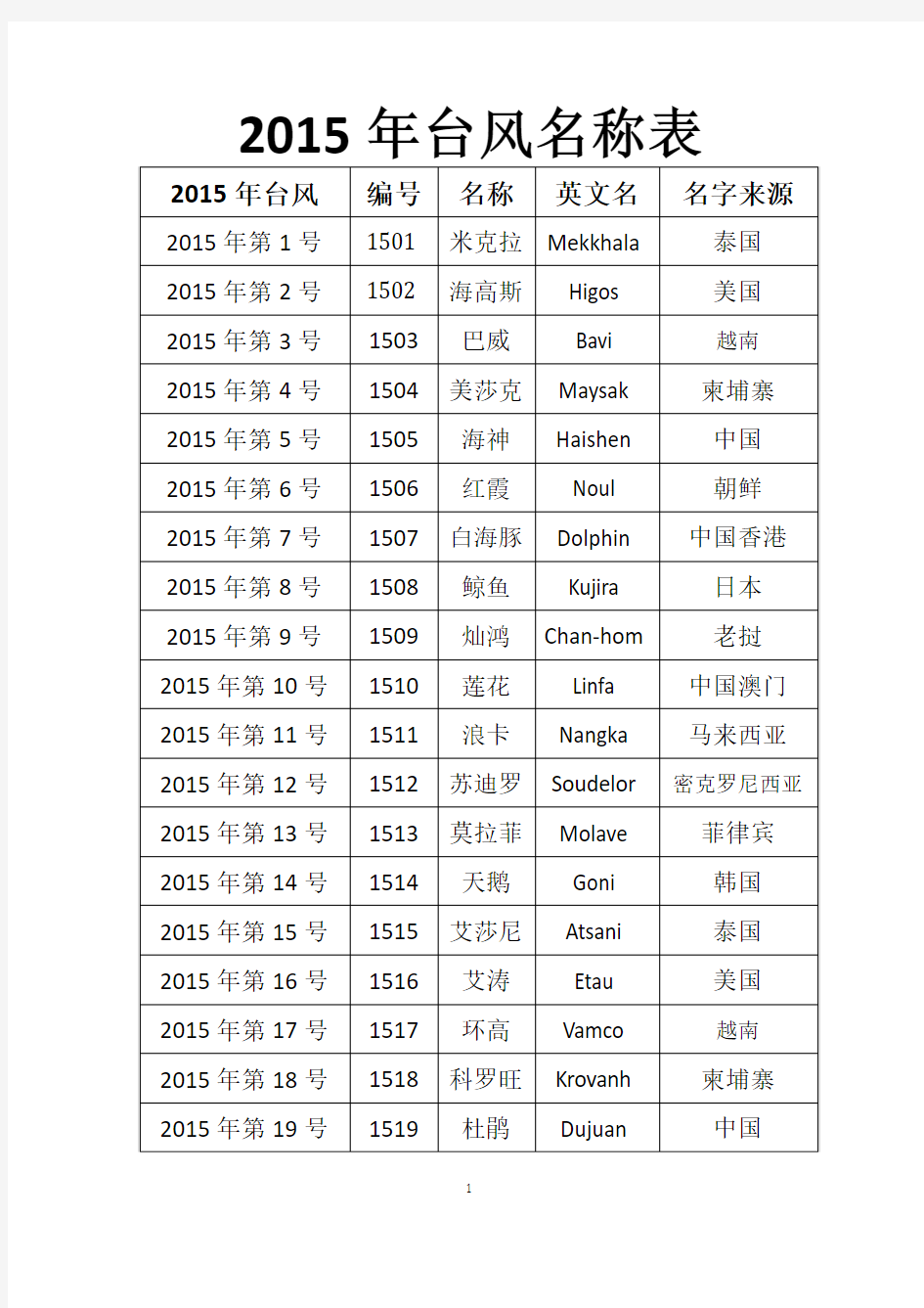 2015年台风命名表