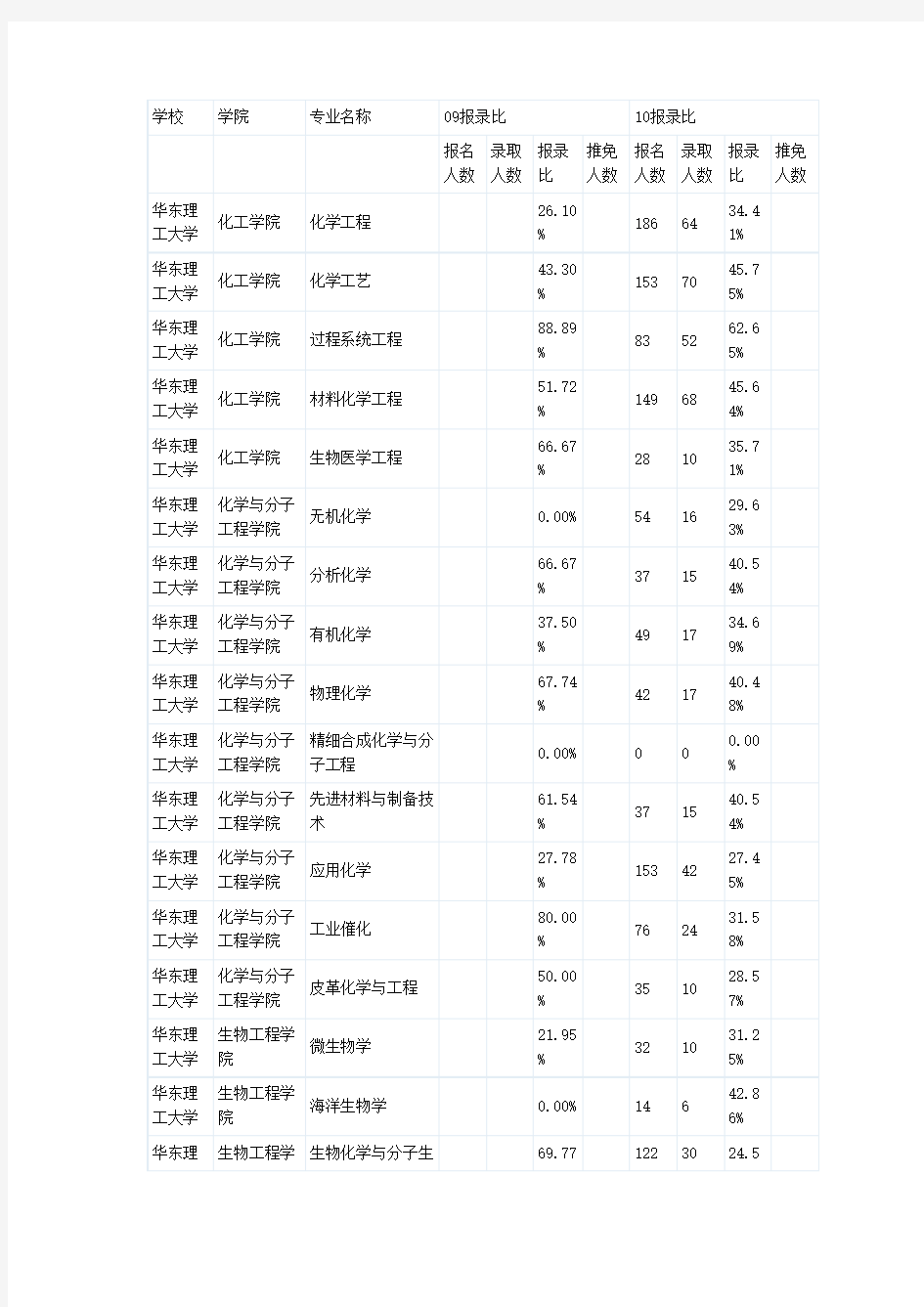 华东理工大学报录比