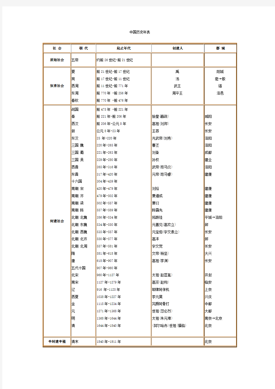 中国历史纪年表(最详细版)