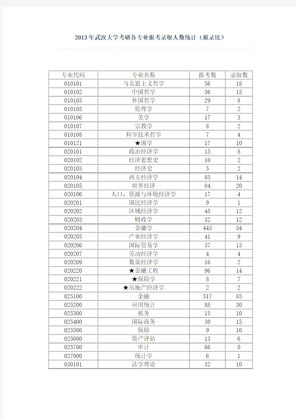 2015年武汉大学考研各专业报考录取人数统计(报录比)