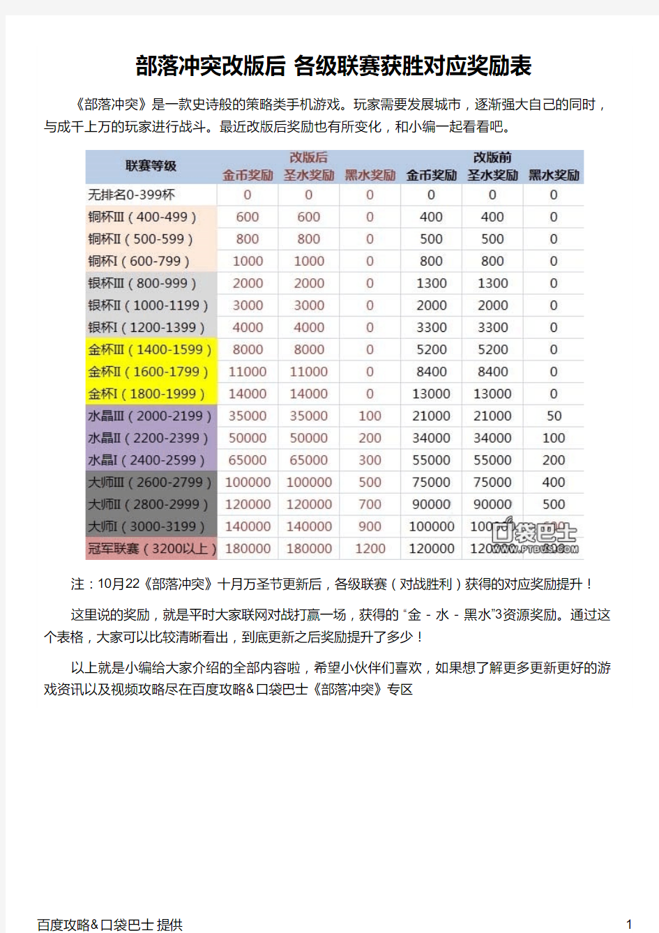 部落冲突改版后 各级联赛获胜对应奖励表