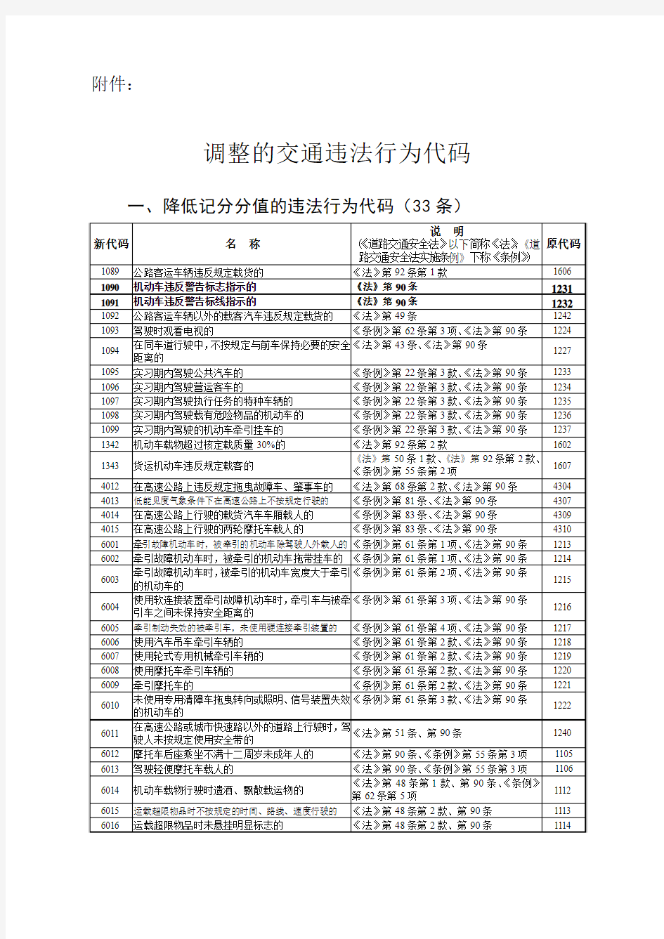 《道路交通安全法》调整的交通违法行为代码(安徽)