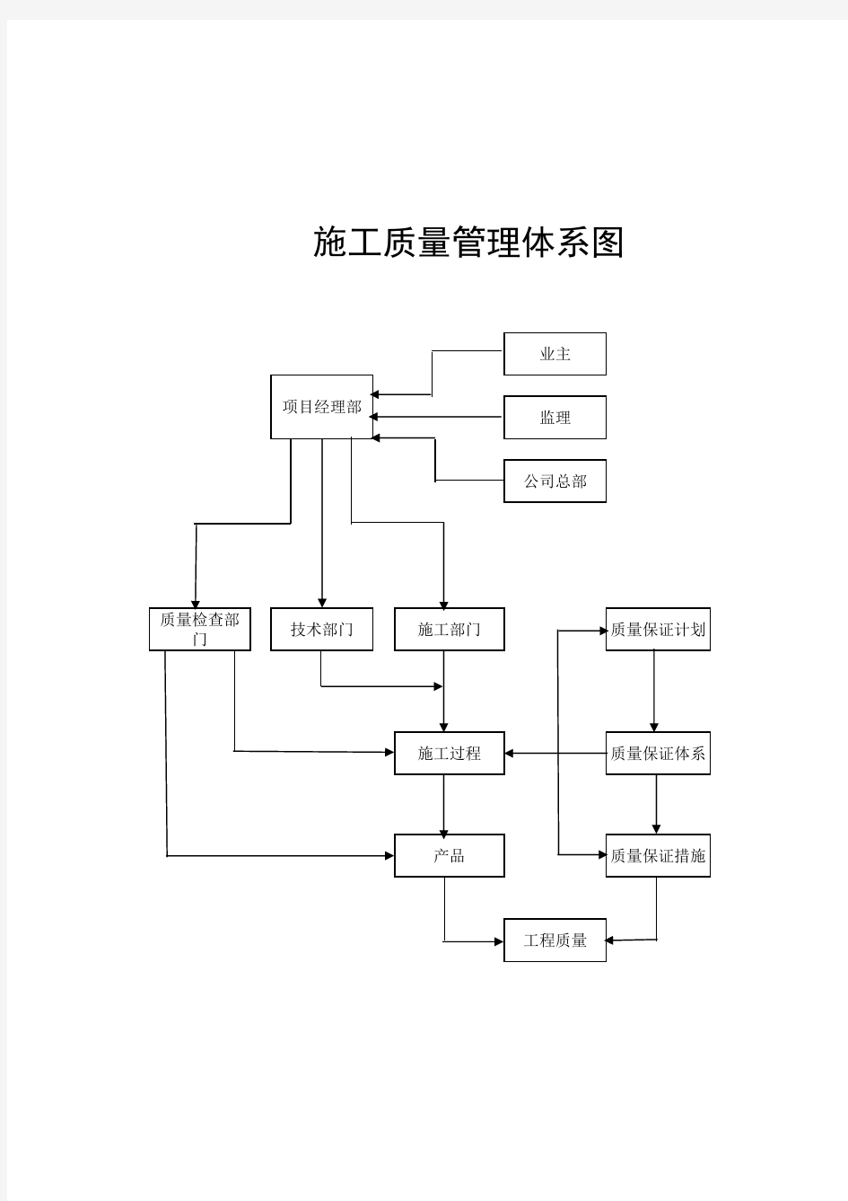 施工质量管理体系图