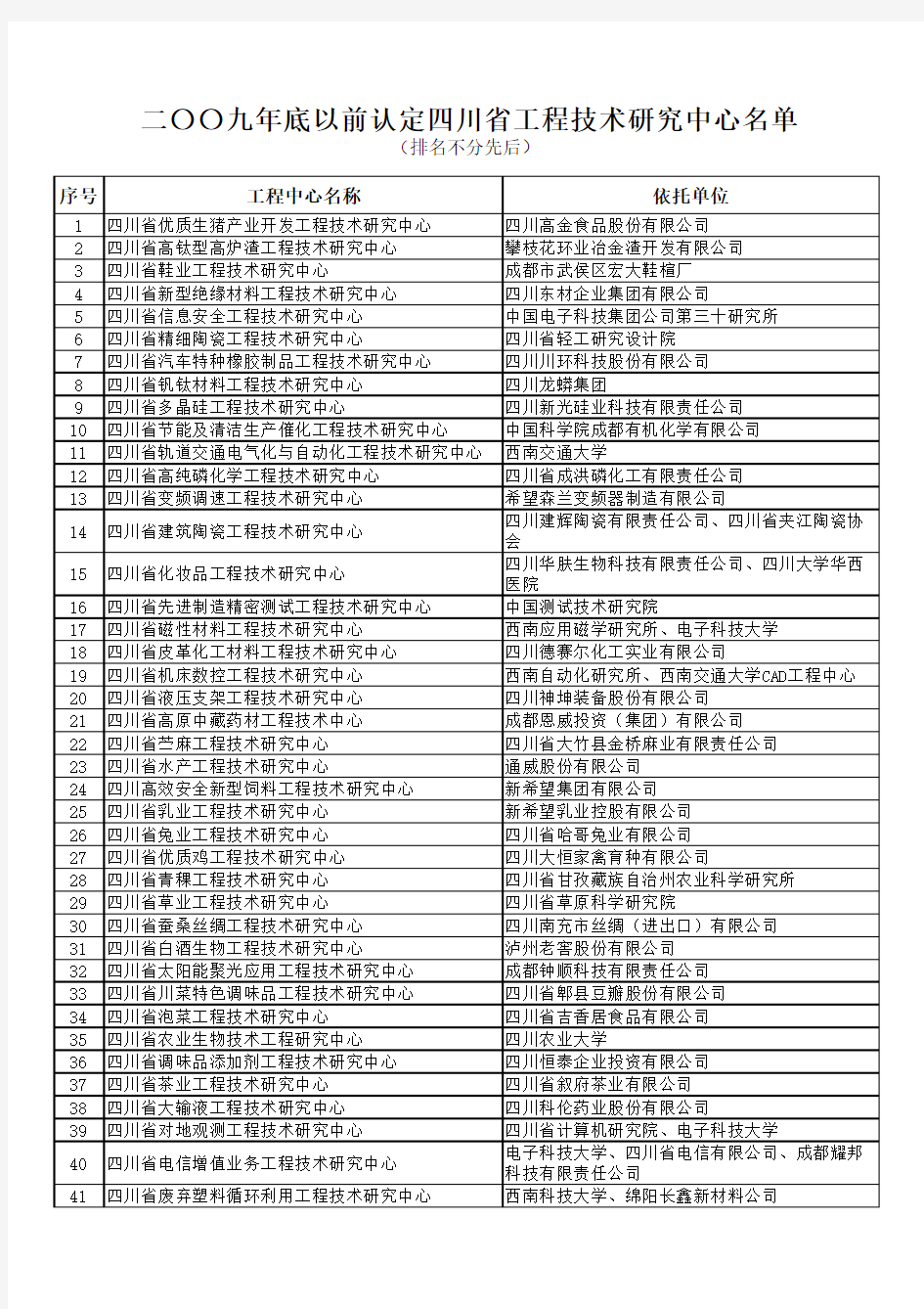 2009年底前认定的四川省工程技术中心名单