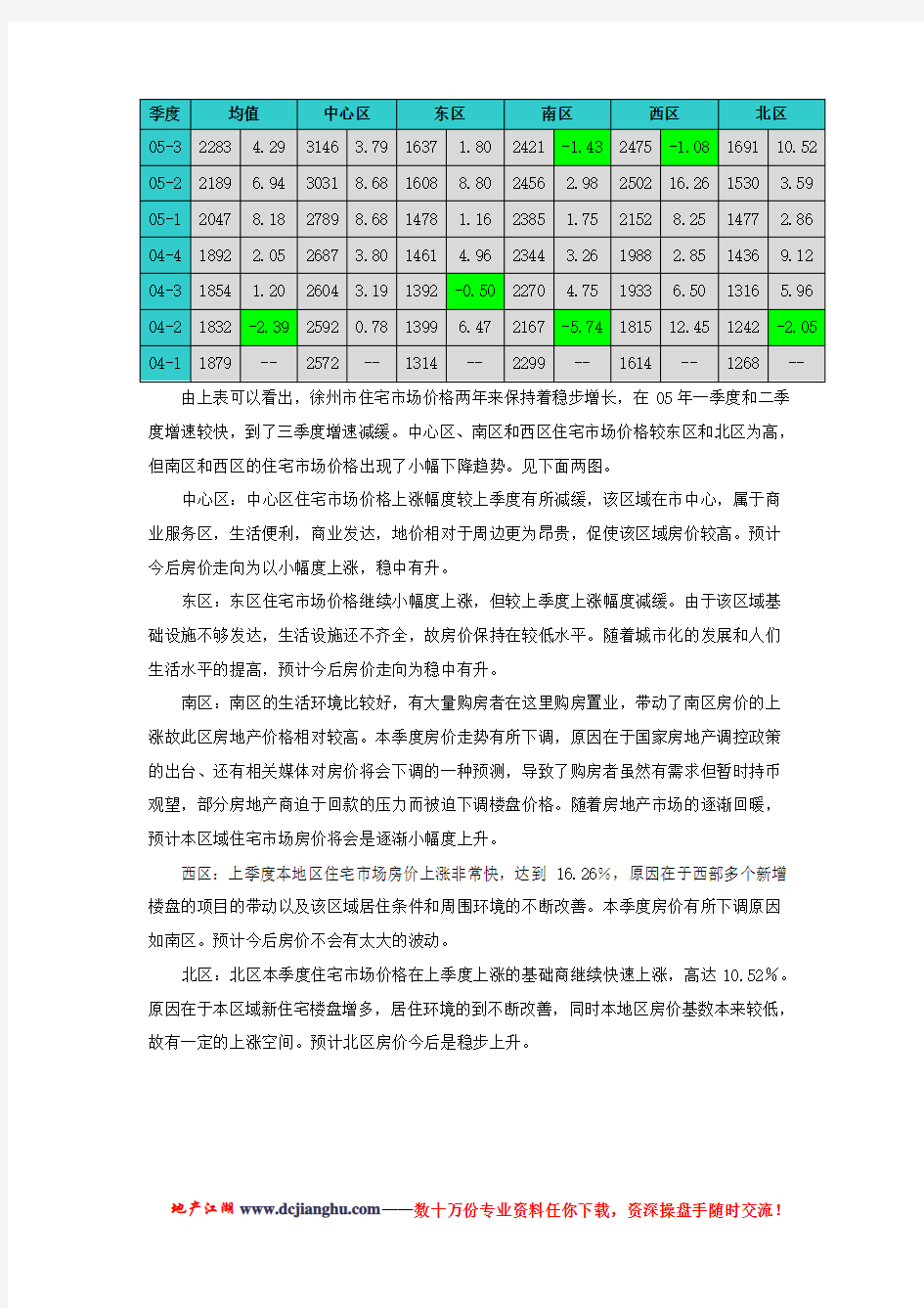 _徐州市房地产市场调研报告(全版)