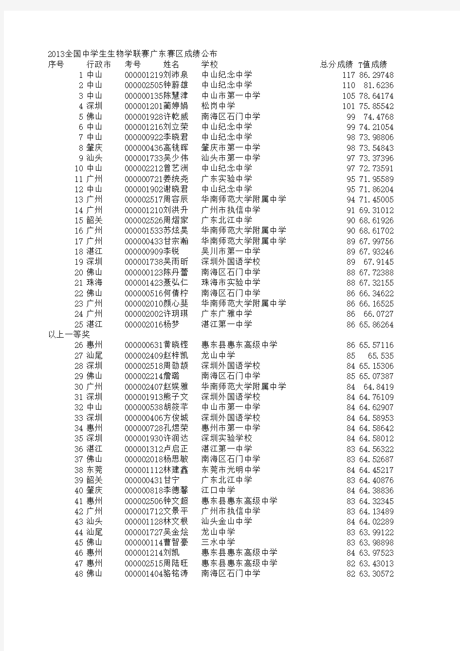 2013全国中学生生物学联赛广东赛区成绩公布