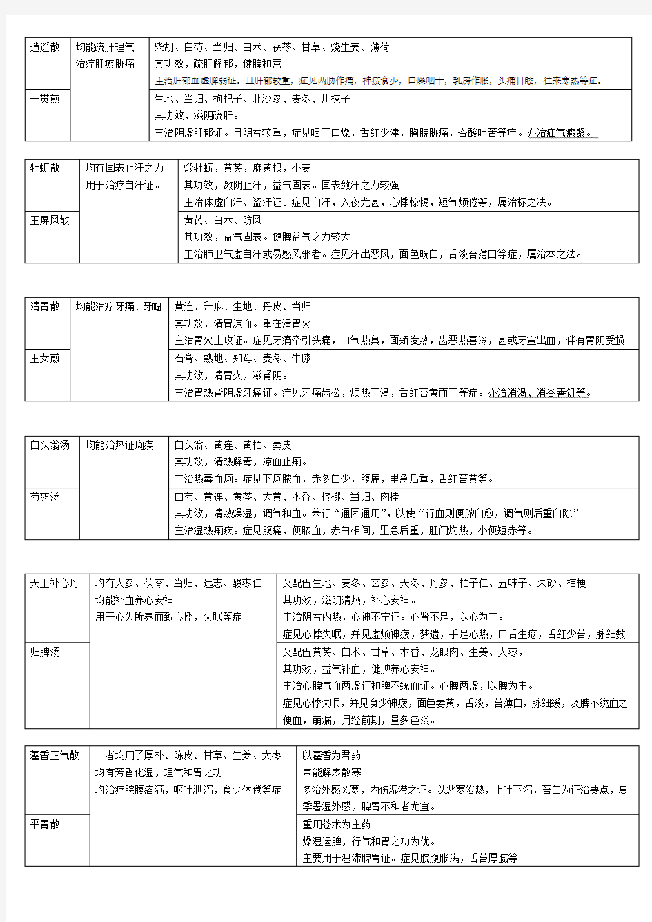 方剂学重点方剂对比