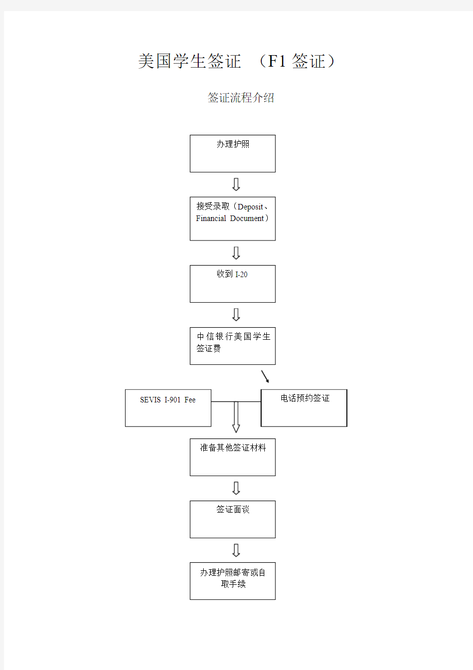 美国 F-1 学生签证讲解