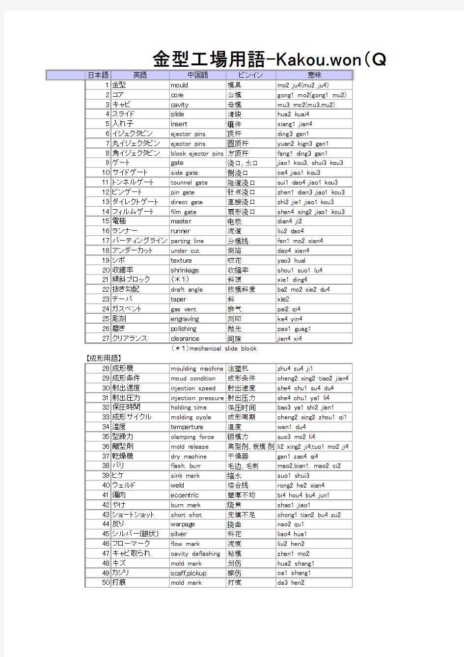 金型工场用语(日文版)Kakou.won