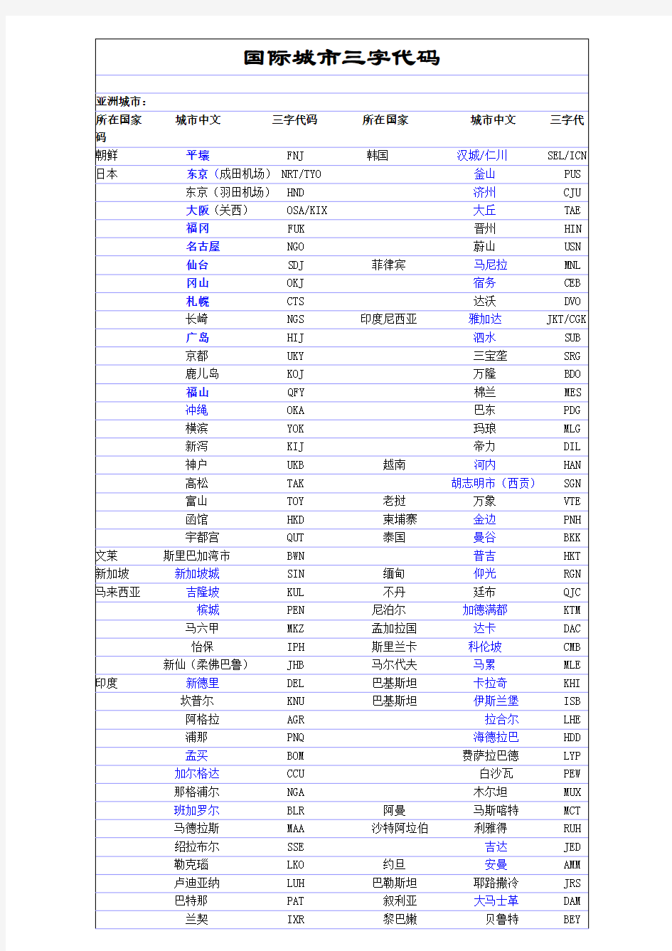 国际城市三字代码及航空公司二字代码