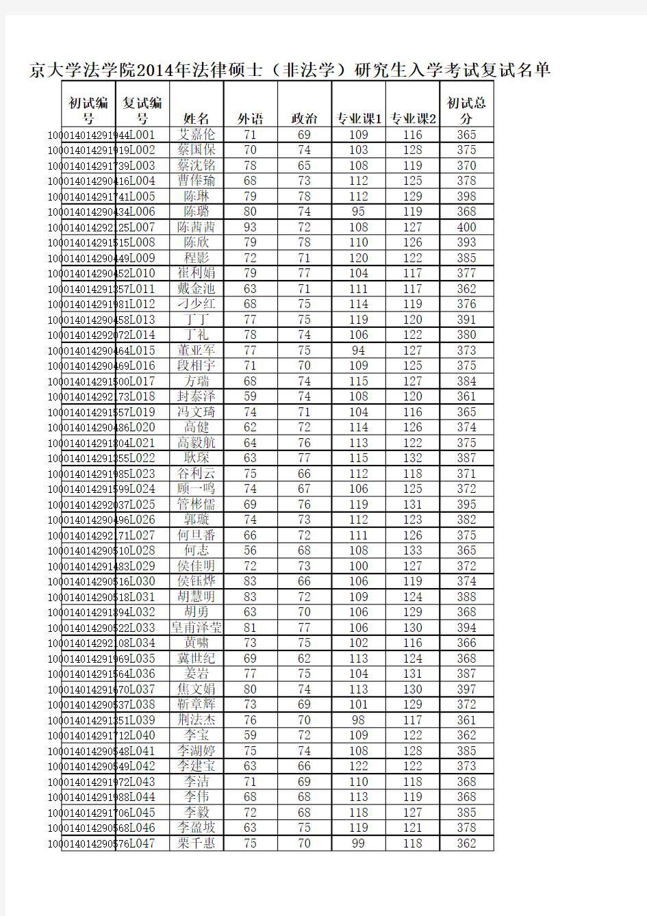 北京大学法学院2014研究生复试名单