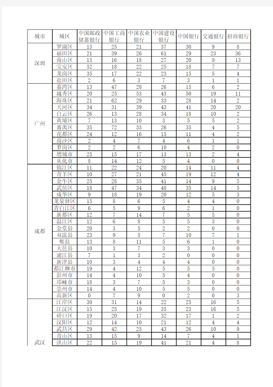 国内银行业金融机构网点分布