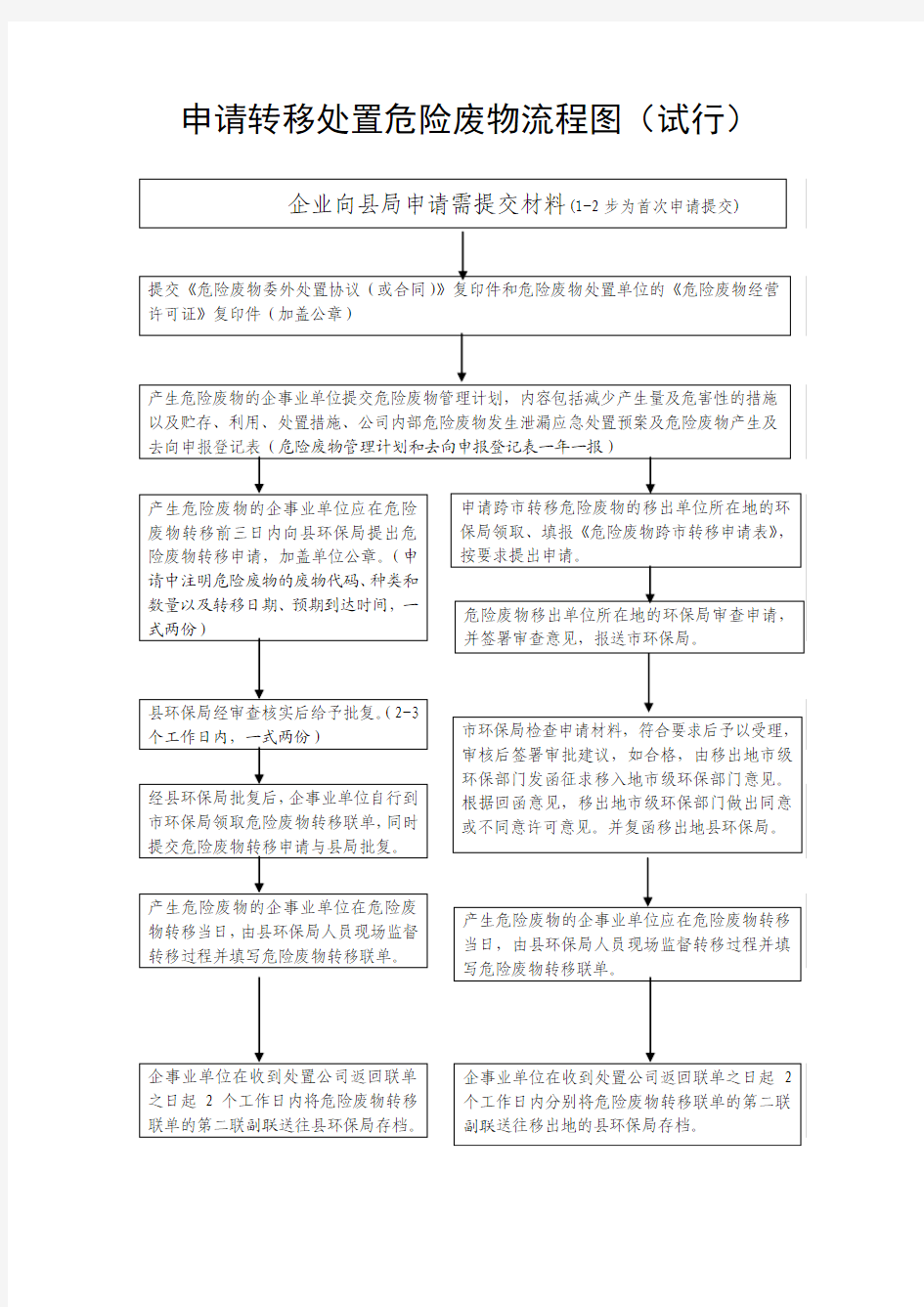 申请转移处置危险废物流程图