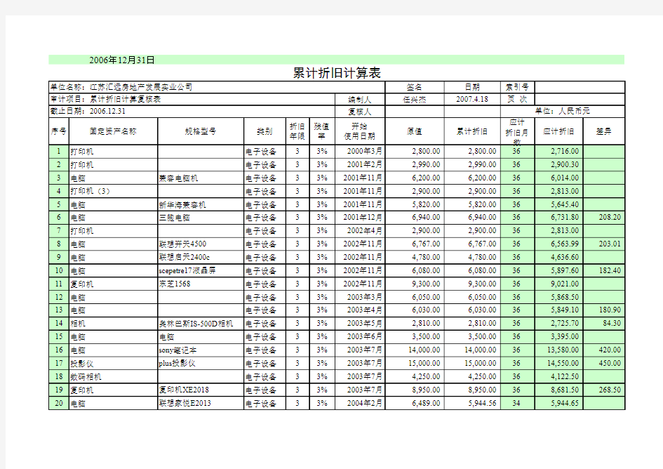 固定资产及累计折旧测算表