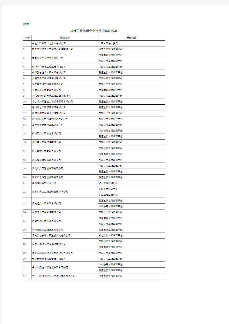 新核准工程监理企业甲级资质的单位名单
